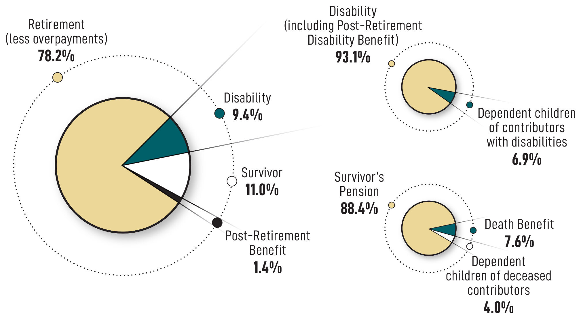 Percentage of expenditures by CPP benefit type in fiscal year 2019 to 2020